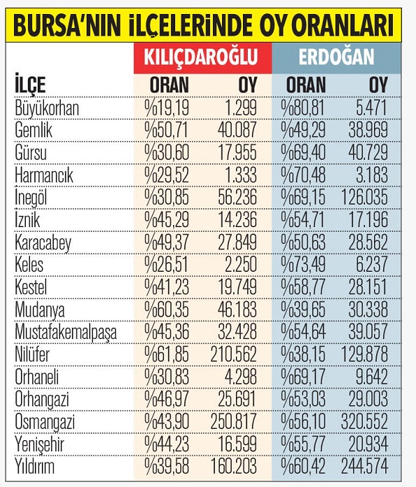  Cumhurbaşkanlığı seçim  sonuçlarına göre Bursa ve ilçelerinin oy dağılım oranı belli oldu.   