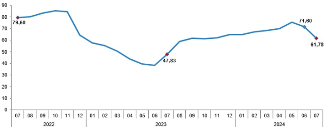 Enflasyon temmuz ayında yüzde 3,23 arttı, yıllık bazda yüzde 61,78 oldu